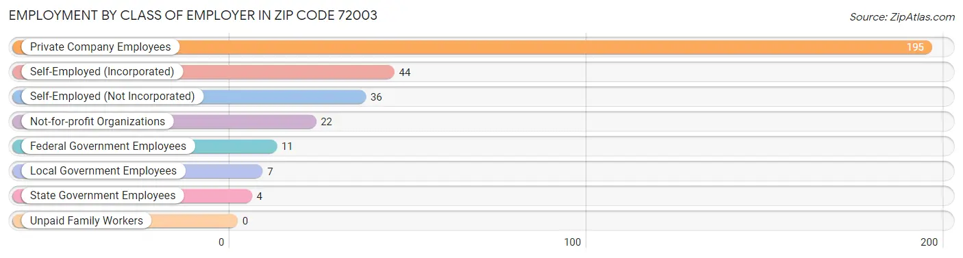 Employment by Class of Employer in Zip Code 72003