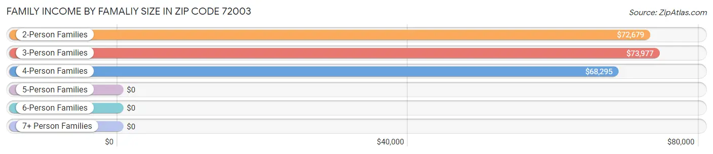 Family Income by Famaliy Size in Zip Code 72003