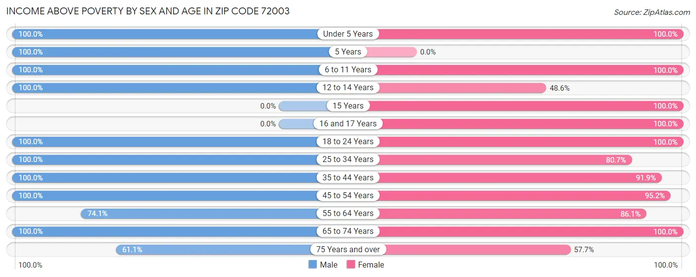 Income Above Poverty by Sex and Age in Zip Code 72003