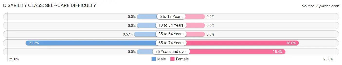 Disability in Zip Code 72003: <span>Self-Care Difficulty</span>