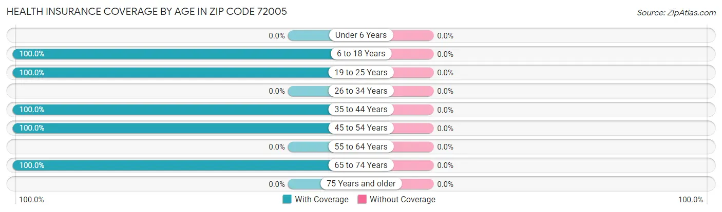 Health Insurance Coverage by Age in Zip Code 72005