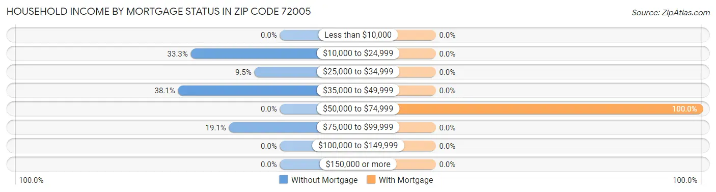 Household Income by Mortgage Status in Zip Code 72005
