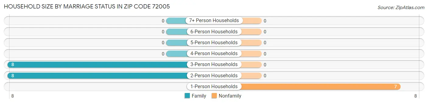 Household Size by Marriage Status in Zip Code 72005