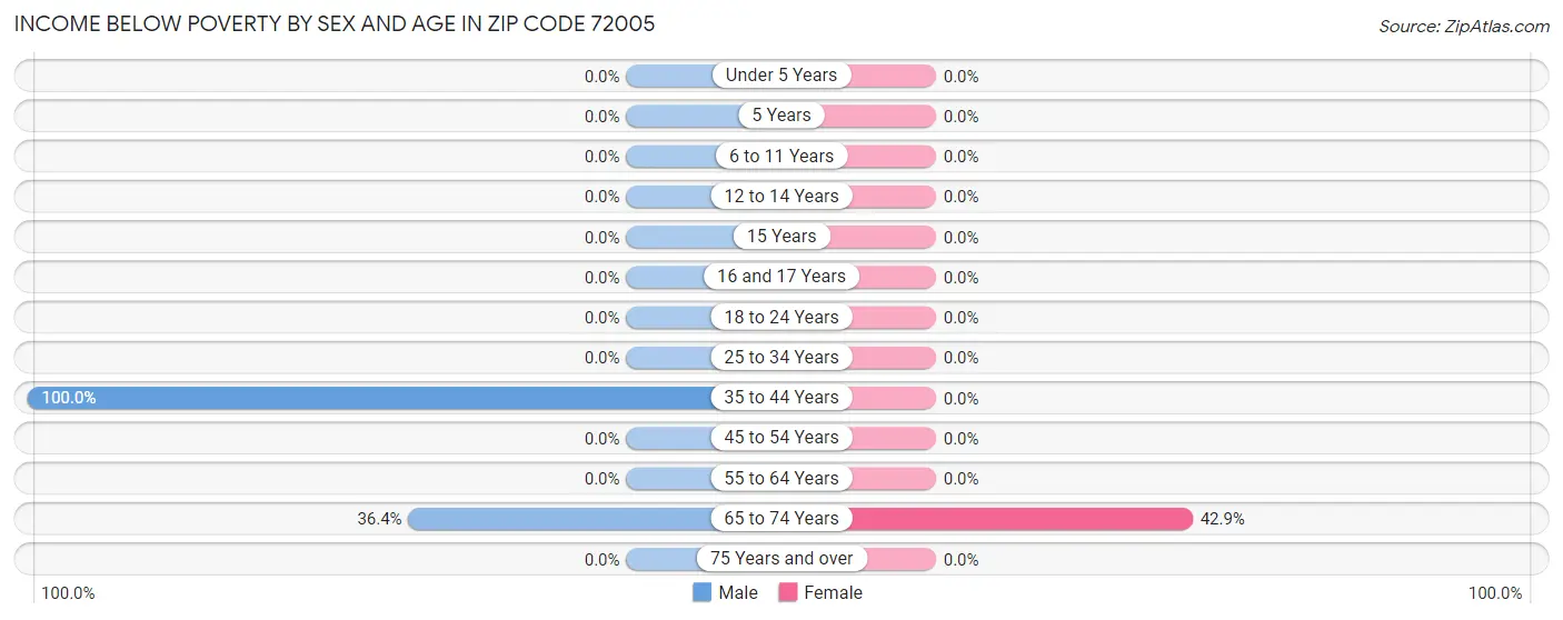 Income Below Poverty by Sex and Age in Zip Code 72005