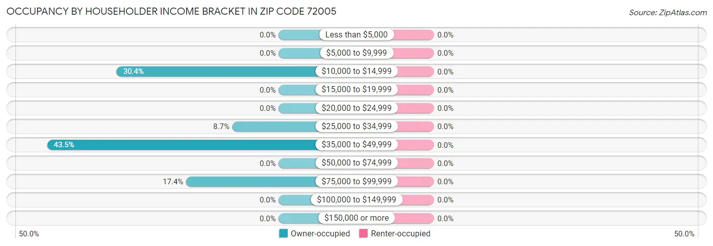 Occupancy by Householder Income Bracket in Zip Code 72005