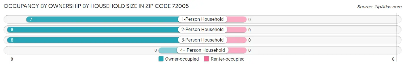 Occupancy by Ownership by Household Size in Zip Code 72005
