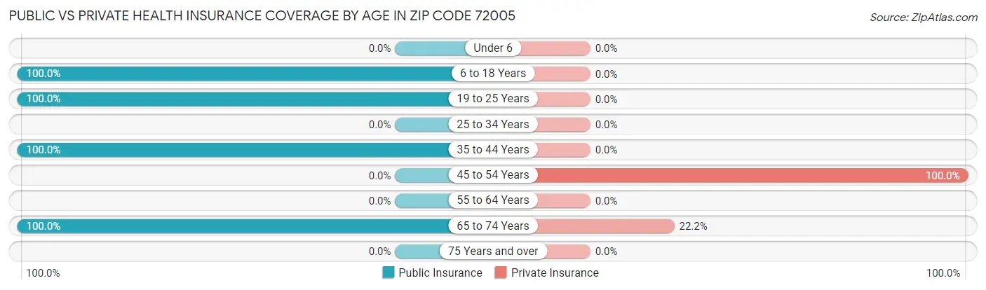 Public vs Private Health Insurance Coverage by Age in Zip Code 72005