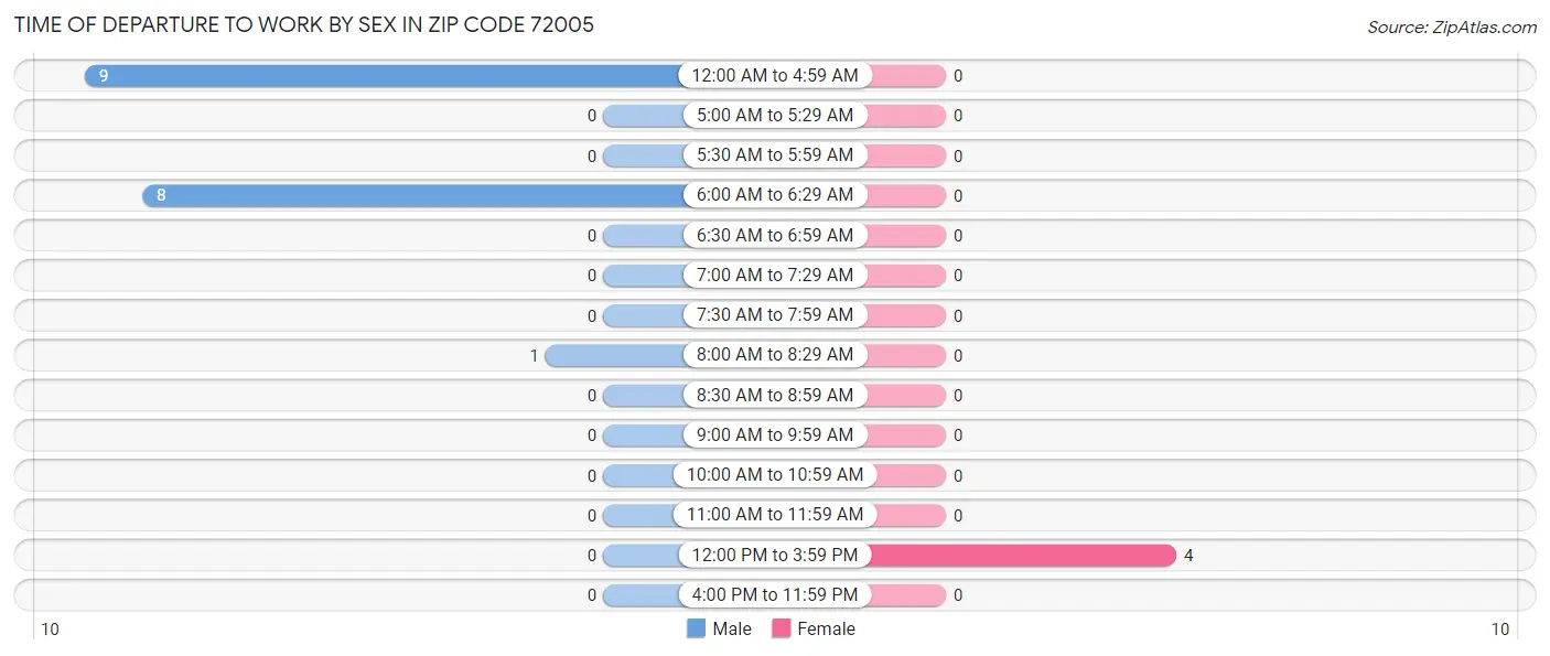 Time of Departure to Work by Sex in Zip Code 72005