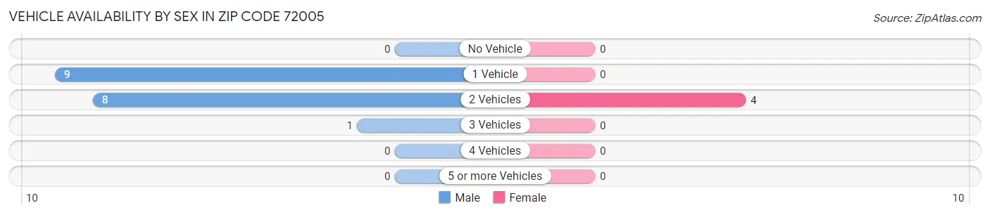 Vehicle Availability by Sex in Zip Code 72005