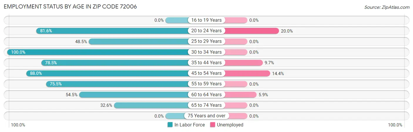 Employment Status by Age in Zip Code 72006