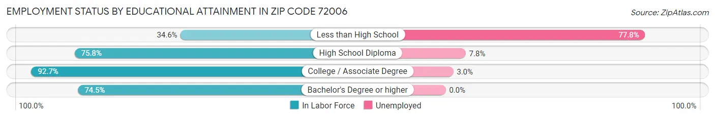 Employment Status by Educational Attainment in Zip Code 72006