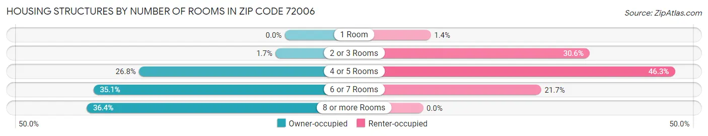 Housing Structures by Number of Rooms in Zip Code 72006