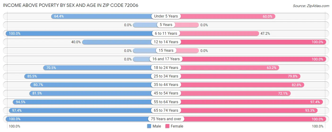 Income Above Poverty by Sex and Age in Zip Code 72006