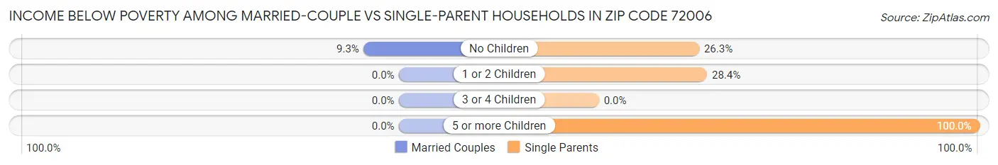 Income Below Poverty Among Married-Couple vs Single-Parent Households in Zip Code 72006