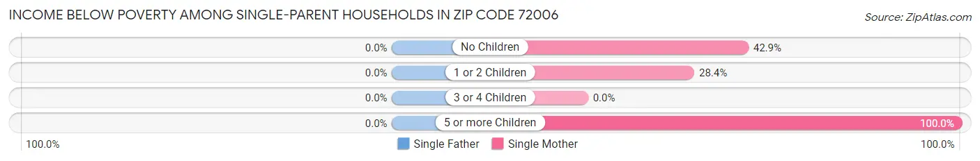 Income Below Poverty Among Single-Parent Households in Zip Code 72006
