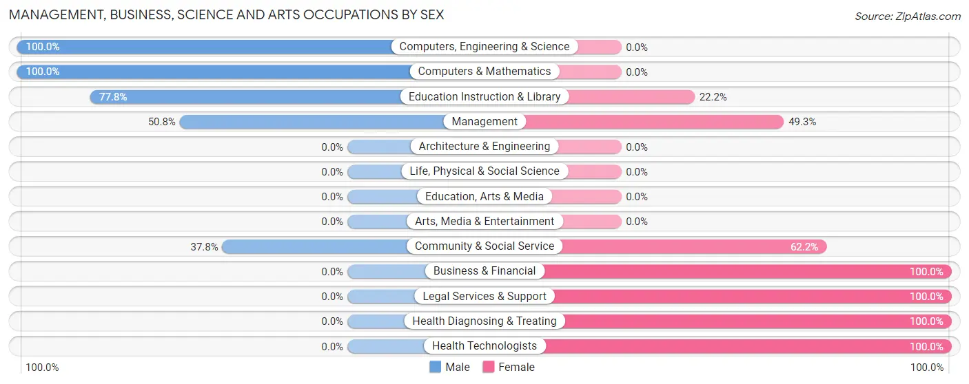 Management, Business, Science and Arts Occupations by Sex in Zip Code 72006