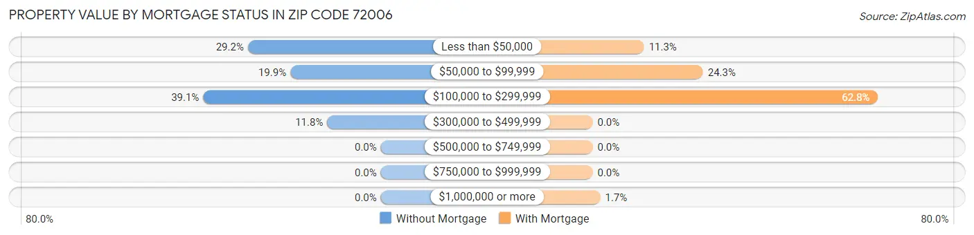 Property Value by Mortgage Status in Zip Code 72006