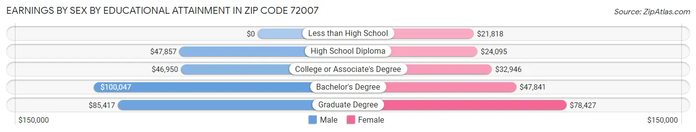 Earnings by Sex by Educational Attainment in Zip Code 72007