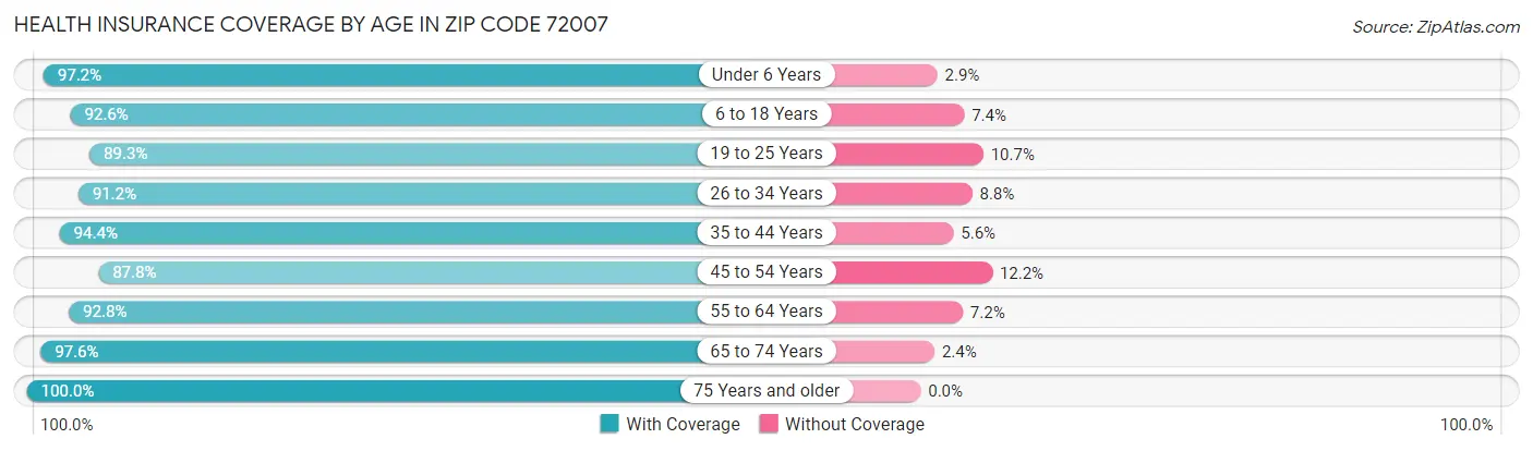 Health Insurance Coverage by Age in Zip Code 72007
