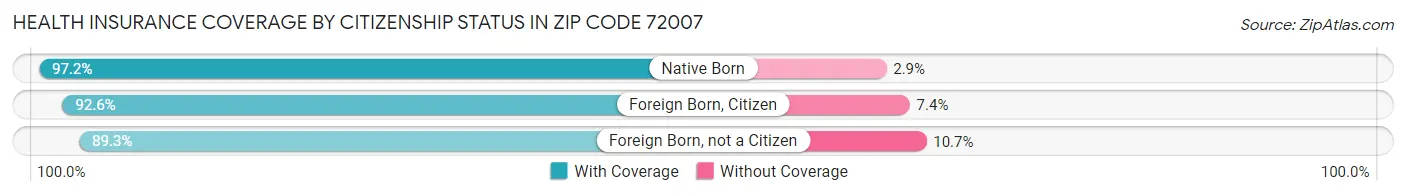 Health Insurance Coverage by Citizenship Status in Zip Code 72007