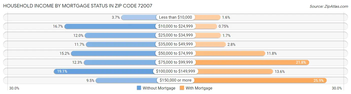Household Income by Mortgage Status in Zip Code 72007