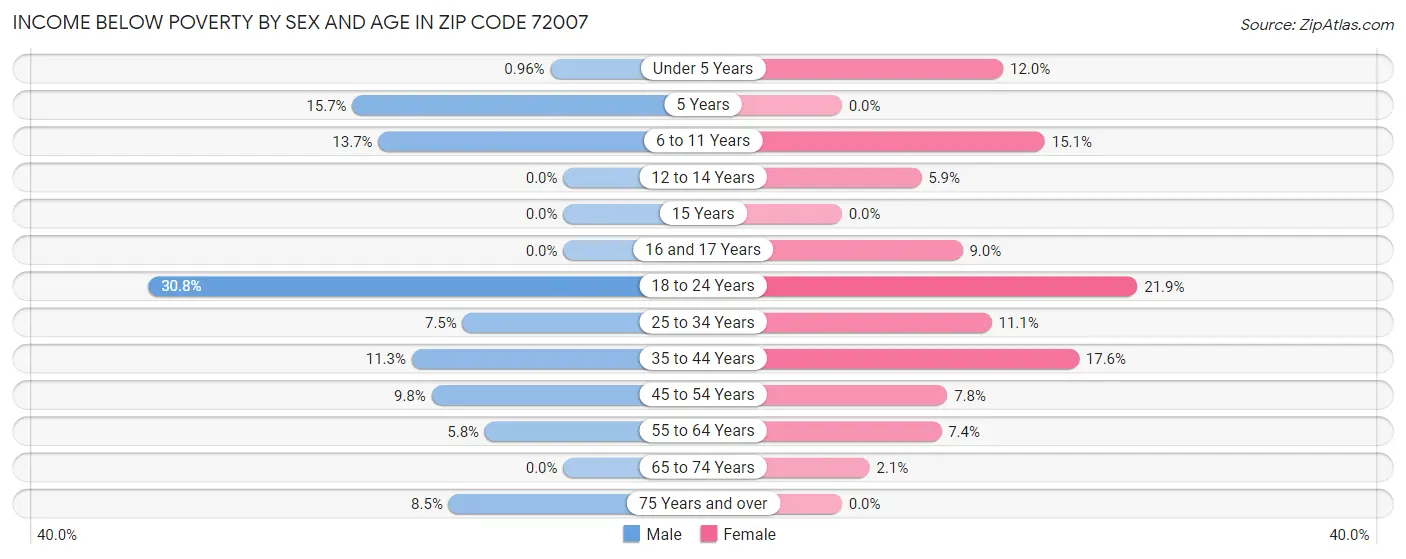 Income Below Poverty by Sex and Age in Zip Code 72007