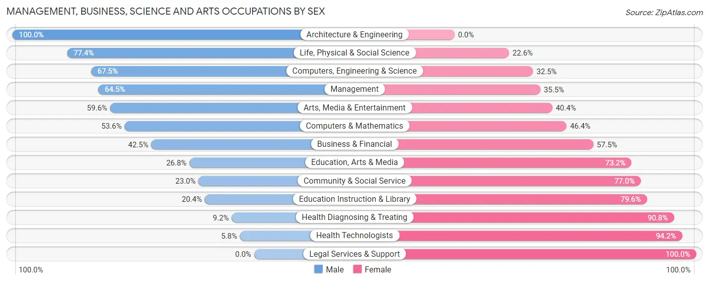 Management, Business, Science and Arts Occupations by Sex in Zip Code 72007