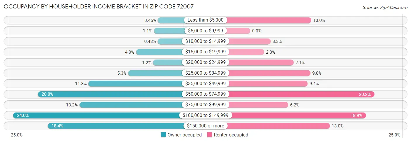 Occupancy by Householder Income Bracket in Zip Code 72007