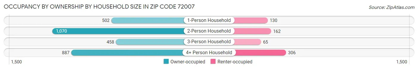 Occupancy by Ownership by Household Size in Zip Code 72007