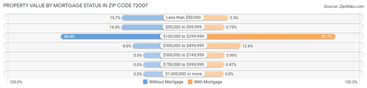 Property Value by Mortgage Status in Zip Code 72007