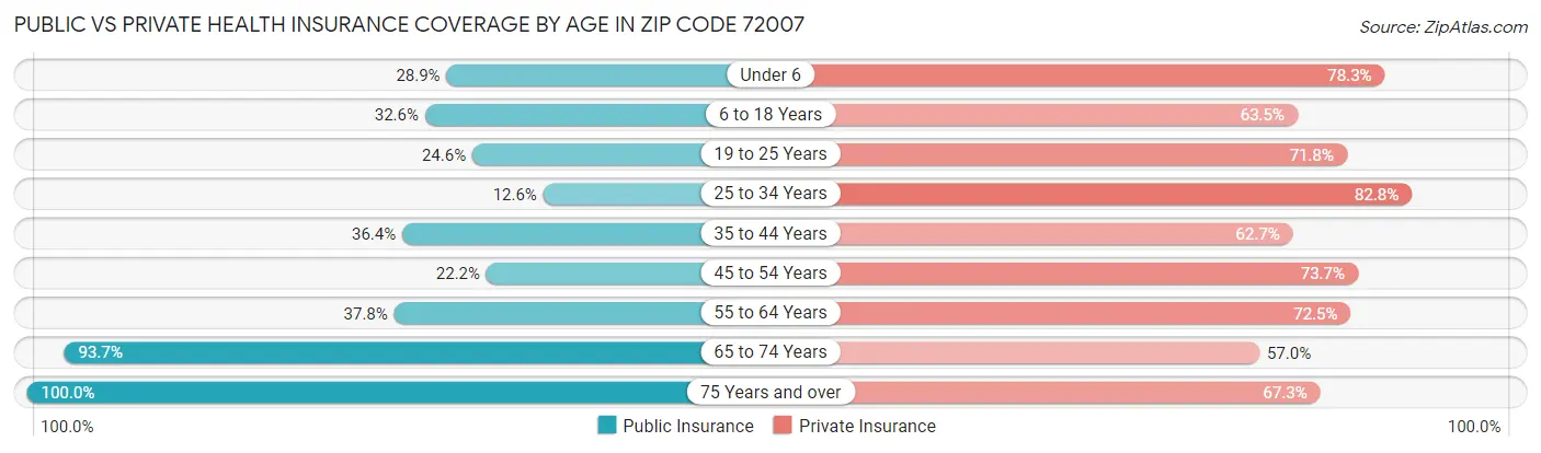 Public vs Private Health Insurance Coverage by Age in Zip Code 72007