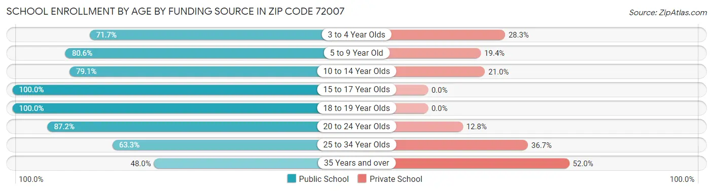 School Enrollment by Age by Funding Source in Zip Code 72007
