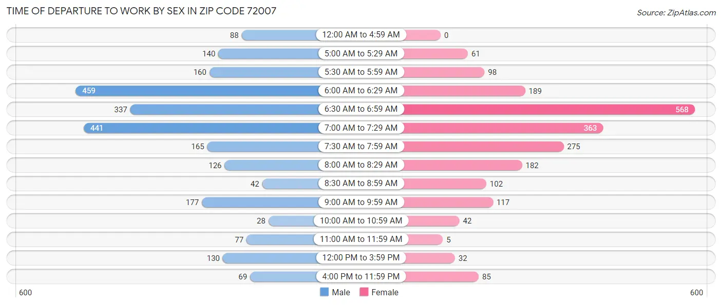 Time of Departure to Work by Sex in Zip Code 72007