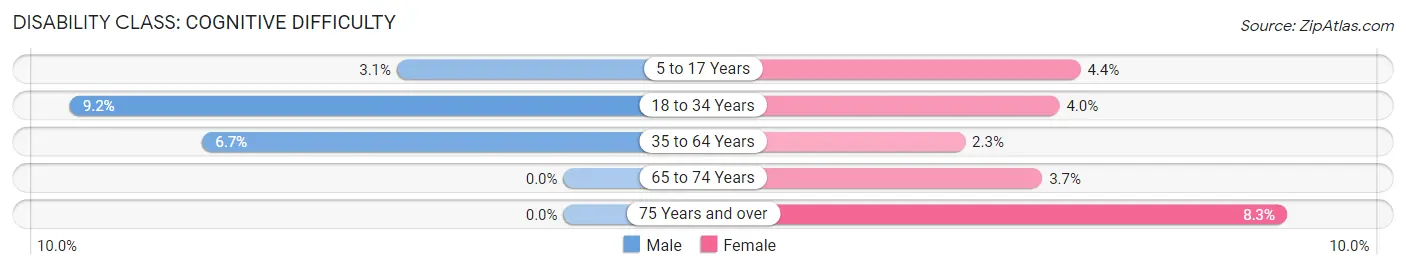 Disability in Zip Code 72011: <span>Cognitive Difficulty</span>