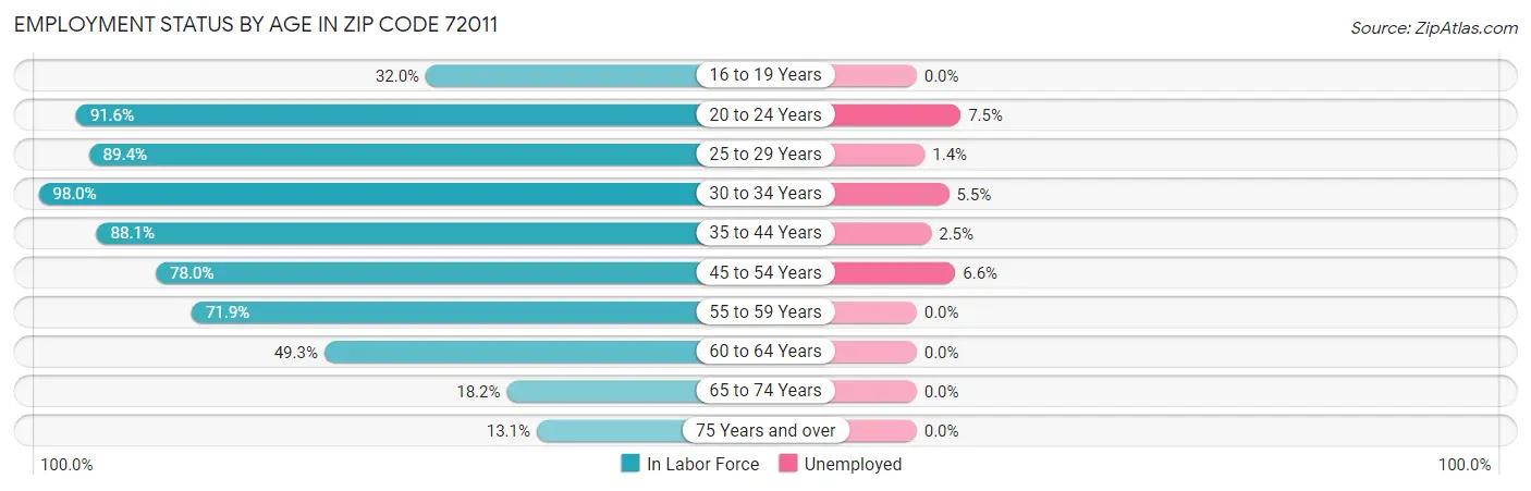 Employment Status by Age in Zip Code 72011