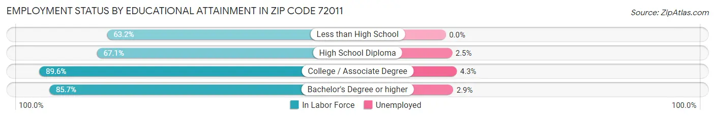 Employment Status by Educational Attainment in Zip Code 72011