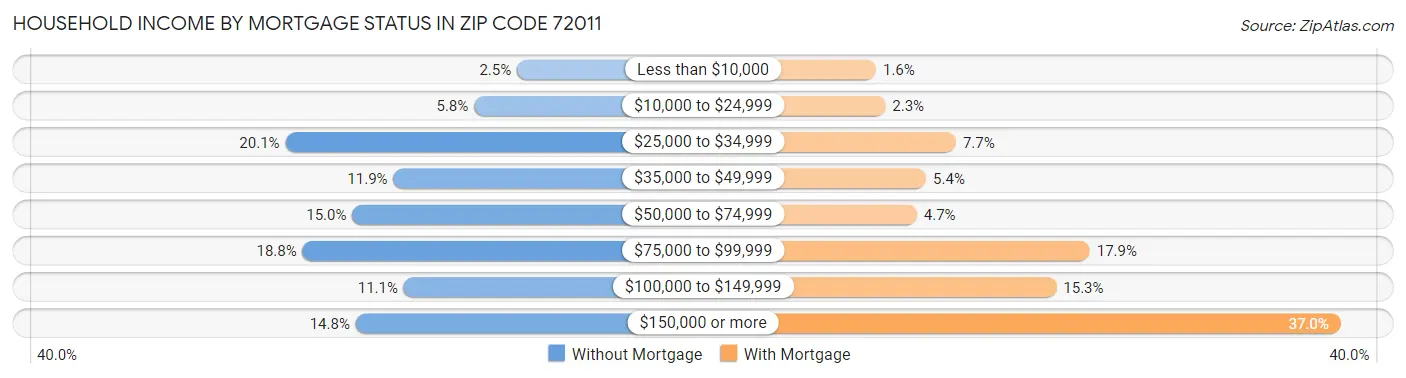 Household Income by Mortgage Status in Zip Code 72011