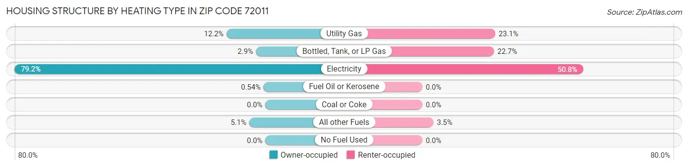 Housing Structure by Heating Type in Zip Code 72011