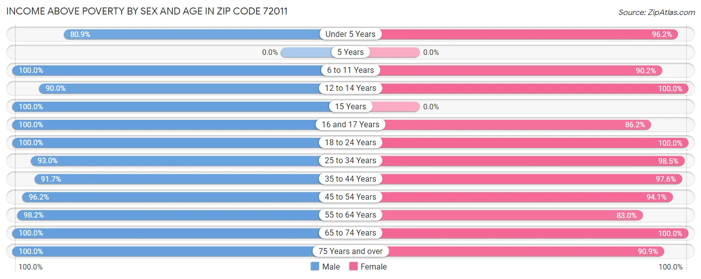 Income Above Poverty by Sex and Age in Zip Code 72011
