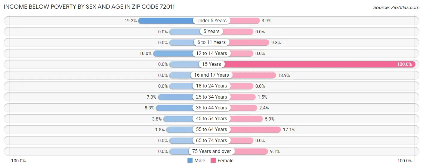 Income Below Poverty by Sex and Age in Zip Code 72011