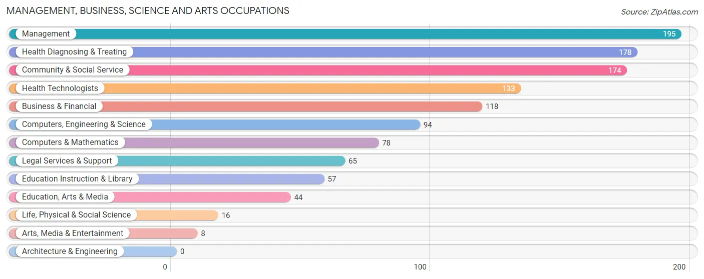 Management, Business, Science and Arts Occupations in Zip Code 72011
