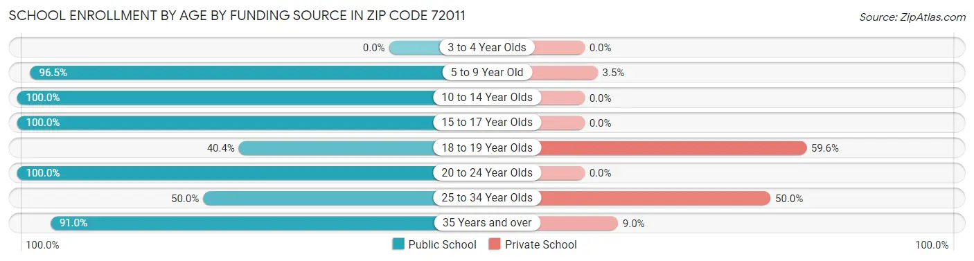 School Enrollment by Age by Funding Source in Zip Code 72011