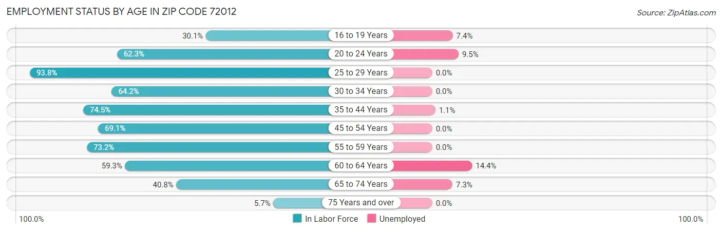 Employment Status by Age in Zip Code 72012