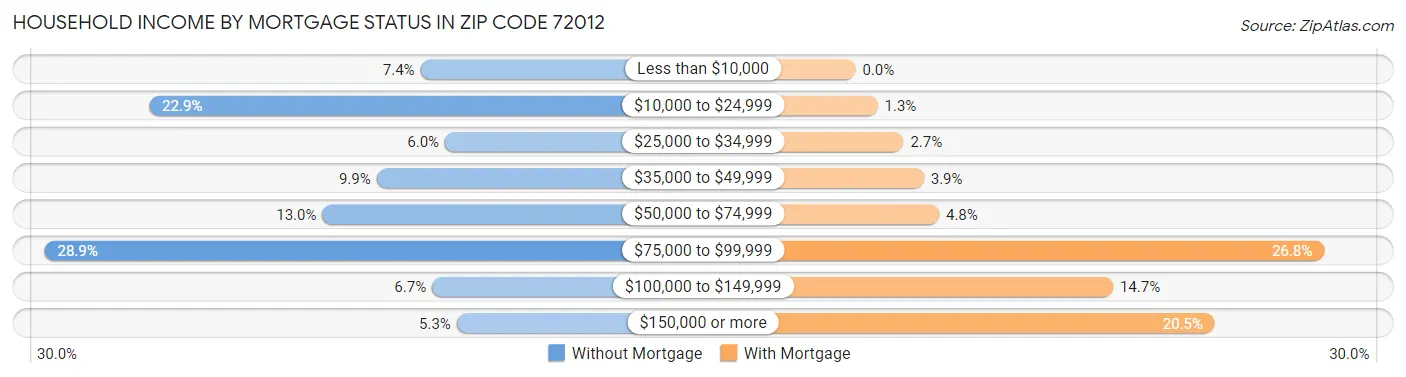 Household Income by Mortgage Status in Zip Code 72012