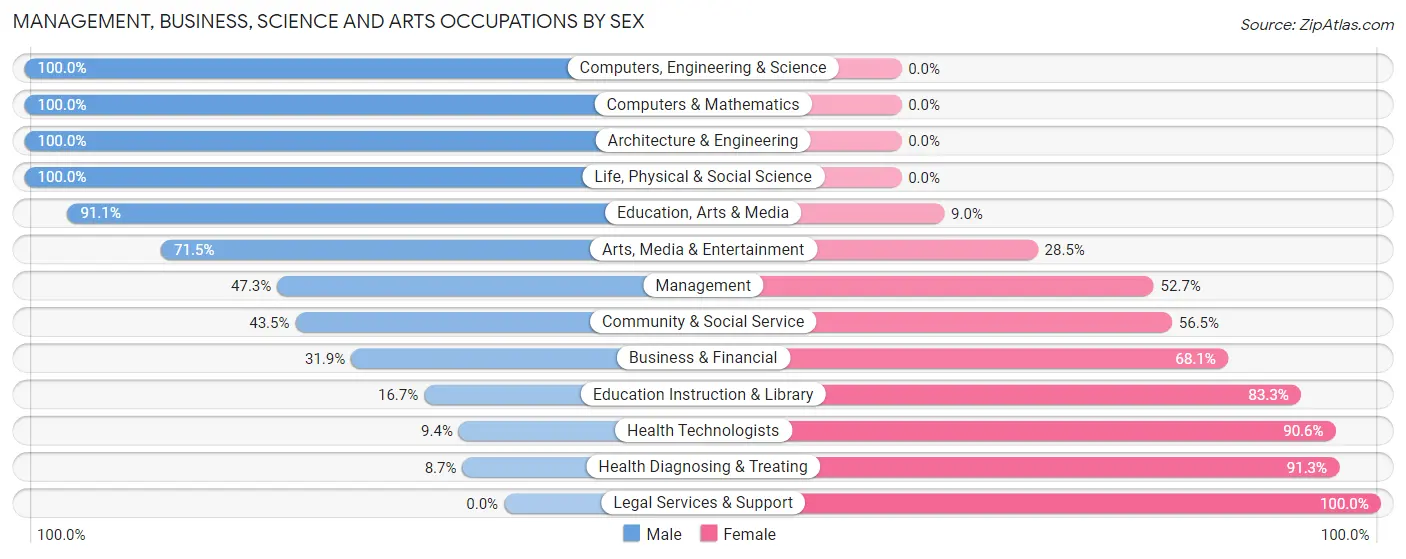 Management, Business, Science and Arts Occupations by Sex in Zip Code 72012