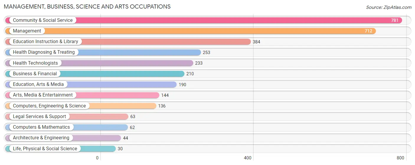 Management, Business, Science and Arts Occupations in Zip Code 72012