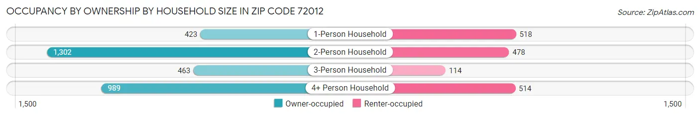 Occupancy by Ownership by Household Size in Zip Code 72012