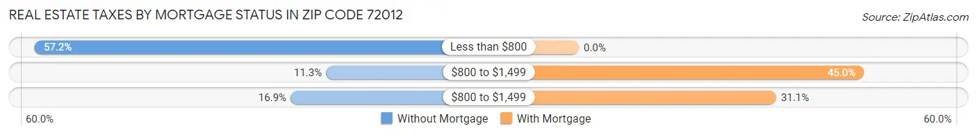 Real Estate Taxes by Mortgage Status in Zip Code 72012