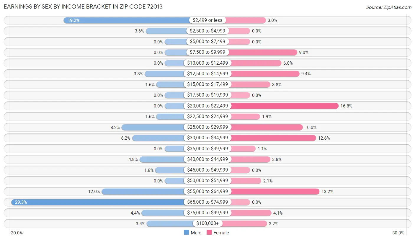 Earnings by Sex by Income Bracket in Zip Code 72013