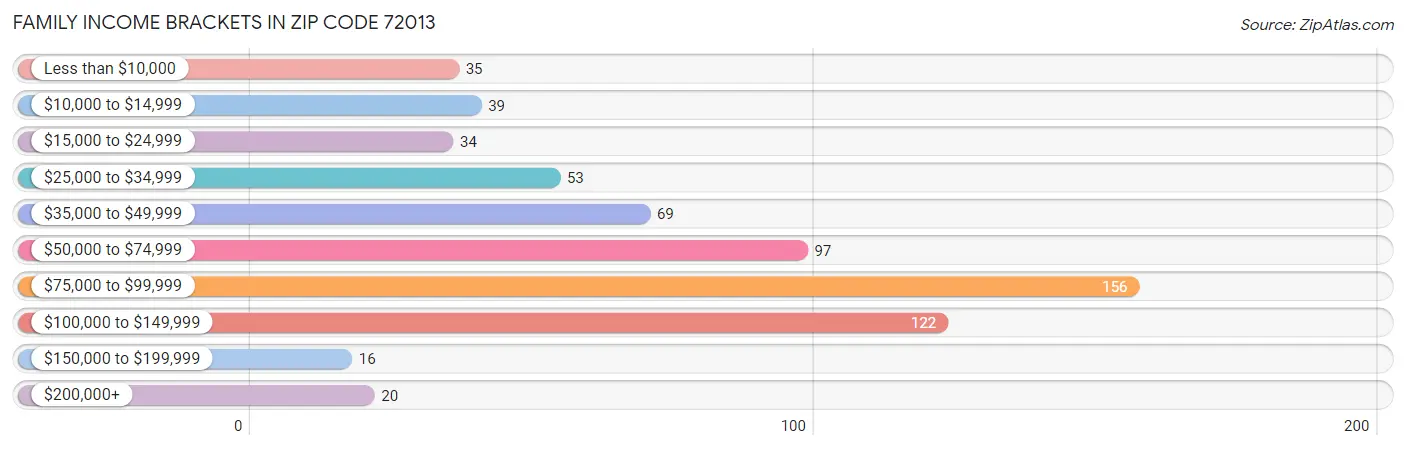 Family Income Brackets in Zip Code 72013